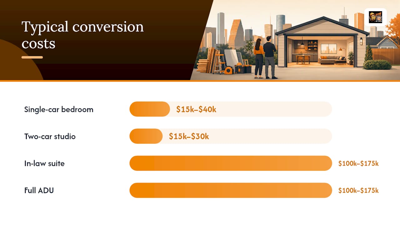 Cost ranges for Houston garage conversion types